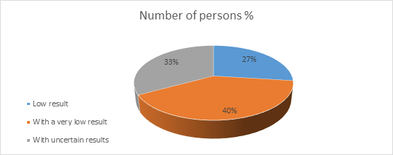 The level of personality neuroticism in athletes in a stressful situation or close to it (in the number of people).png